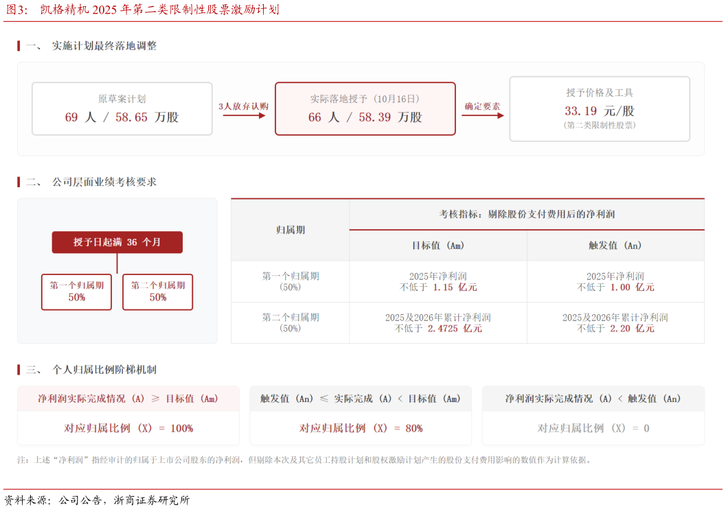 你知道凯格精机 2025 年第二类限制性股票激励计划