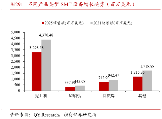 如何才能不同产品类型 SMT 设备增长趋势（百万美元）