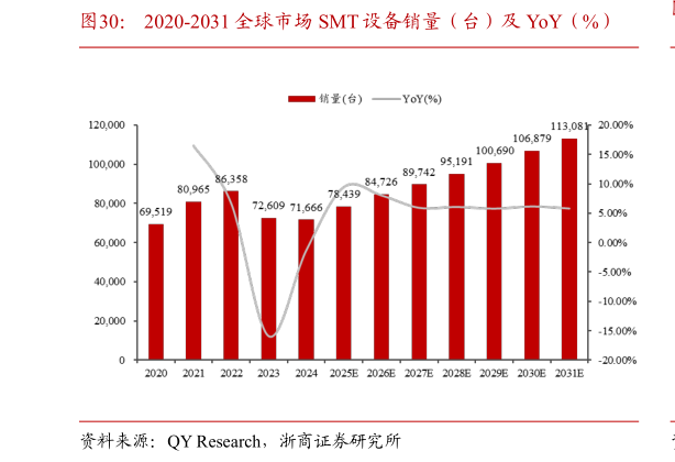 如何了解2020-2031 全球市场 SMT 设备销量（台）及 YoY（%）