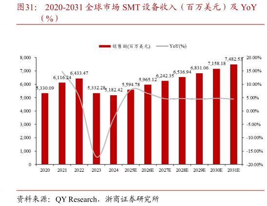 我想了解一下2020-2031 全球市场 SMT 设备收入（百万美元）及 YoY