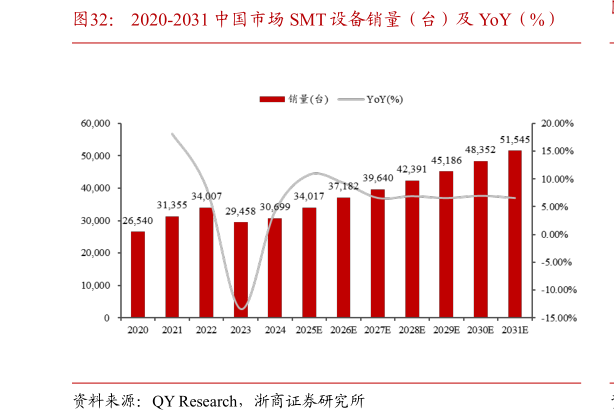 谁知道2020-2031 中国市场 SMT 设备销量（台）及 YoY（%）
