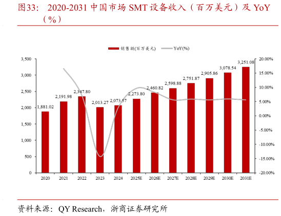 请问一下2020-2031 中国市场 SMT 设备收入（百万美元）及 YoY