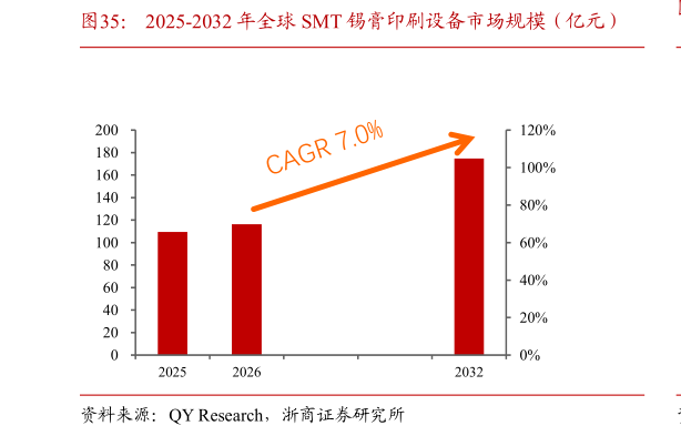 请问一下2025-2032 年全球 SMT 锡膏印刷设备市场规模（亿元）
