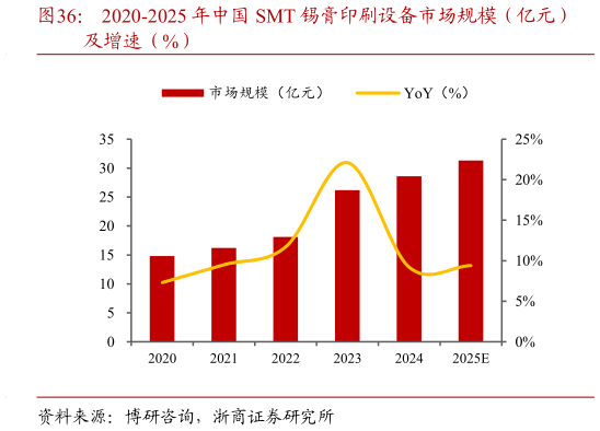 谁知道2020-2025 年中国 SMT 锡膏印刷设备市场规模（亿元）