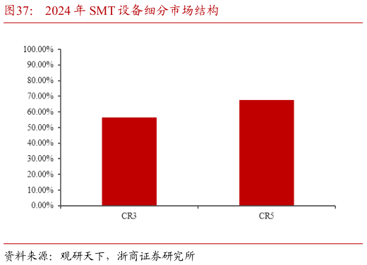 如何了解2024 年 SMT 设备细分市场结构