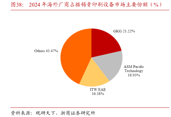 谁知道2024 年海外厂商占据锡膏印刷设备市场主要份额（%）