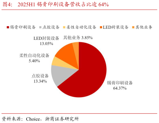 想问下各位网友2025H1 锡膏印刷设备营收占比逾 64%