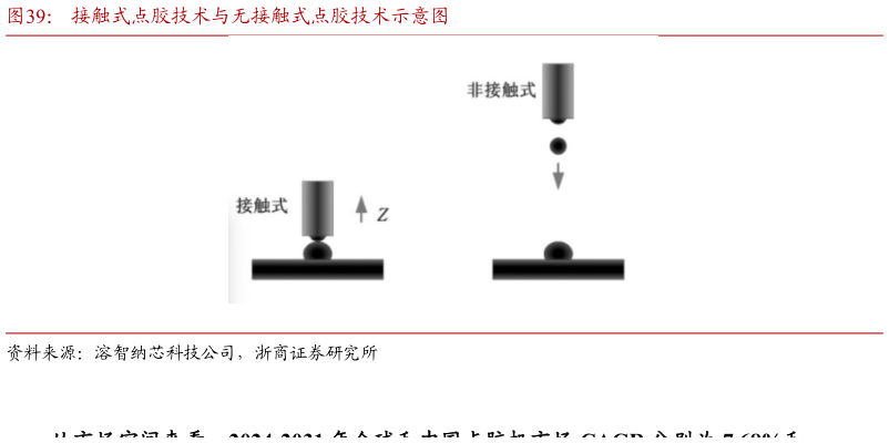 怎样理解接触式点胶技术与无接触式点胶技术示意图
