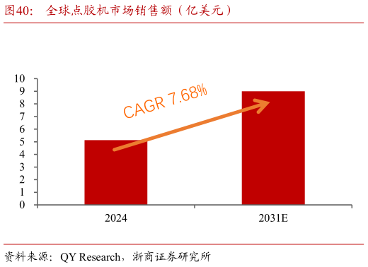 谁知道全球点胶机市场销售额（亿美元）