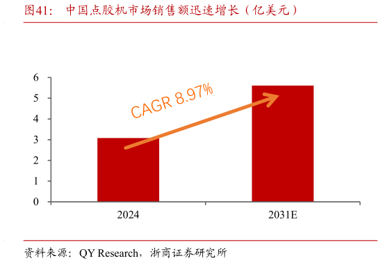 怎样理解中国点胶机市场销售额迅速增长（亿美元）