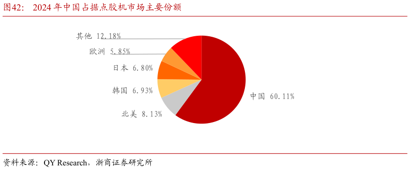 如何看待2024 年中国占据点胶机市场主要份额
