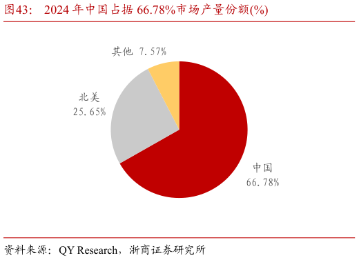如何才能2024 年中国占据 66.78%市场产量份额%