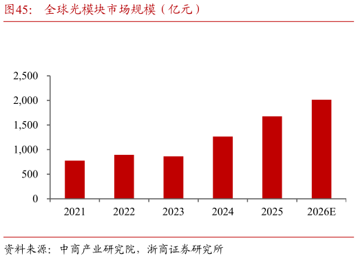 各位网友请教一下全球光模块市场规模（亿元）