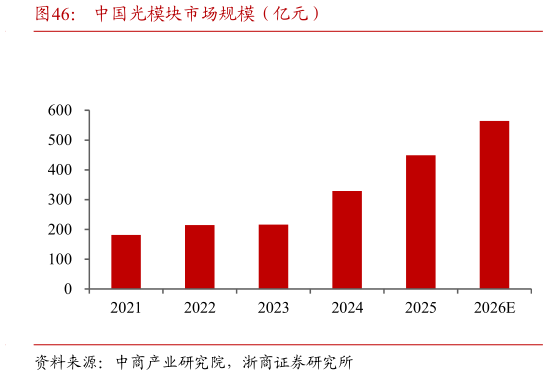 如何解释中国光模块市场规模（亿元）