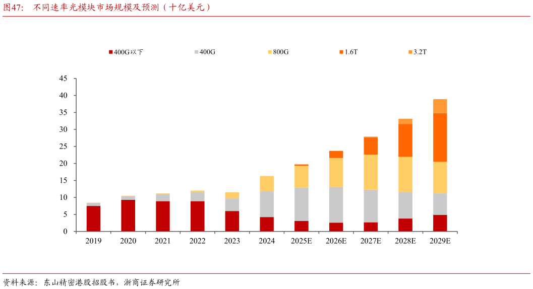 如何解释不同速率光模块市场规模及预测（十亿美元）