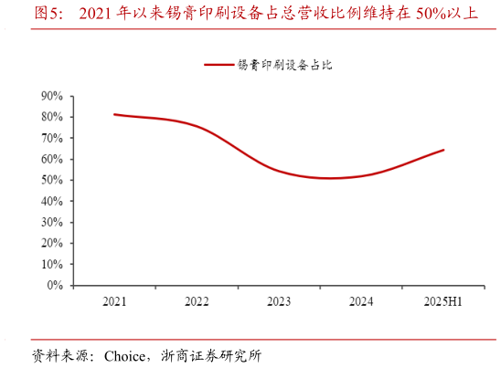 咨询大家2021 年以来锡膏印刷设备占总营收比例维持在 50%以上