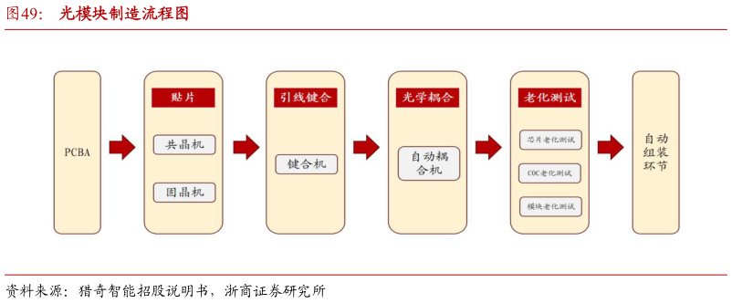 怎样理解光模块制造流程图