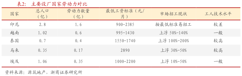 想问下各位网友主要设厂国家劳动力对比 