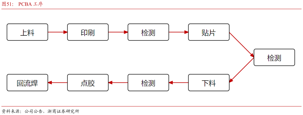 如何了解PCBA 工序