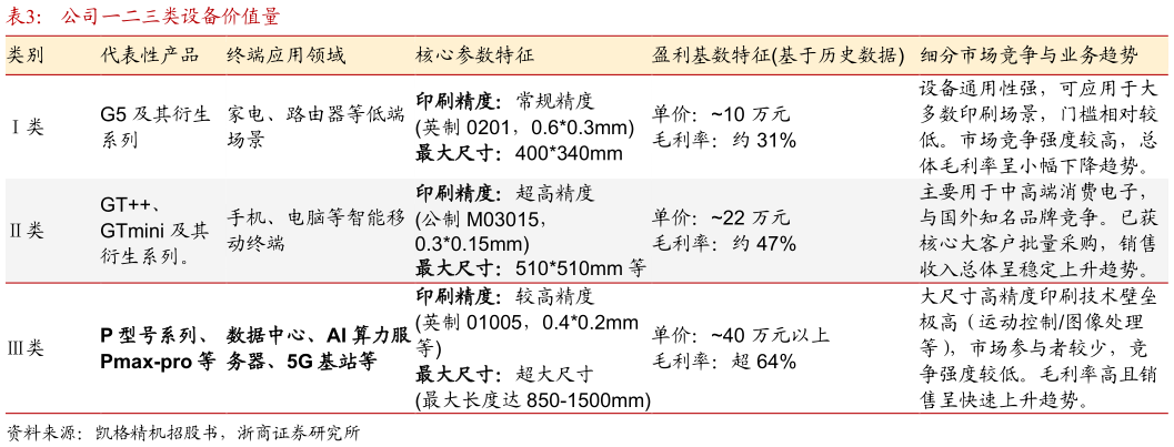 咨询下各位公司一二三类设备价值量