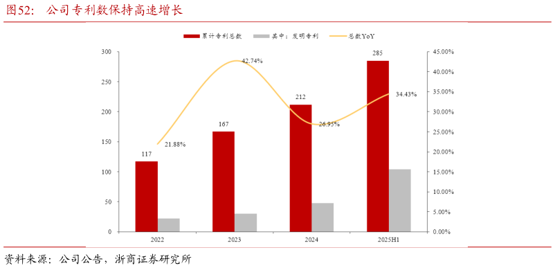 想关注一下公司专利数保持高速增长