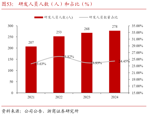 谁知道研发人员人数（人）和占比（%）