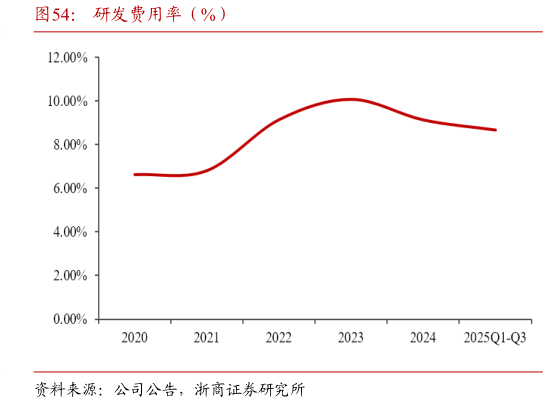 谁知道研发费用率（%）
