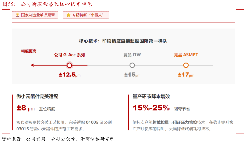 如何解释公司所获荣誉及核心技术特色