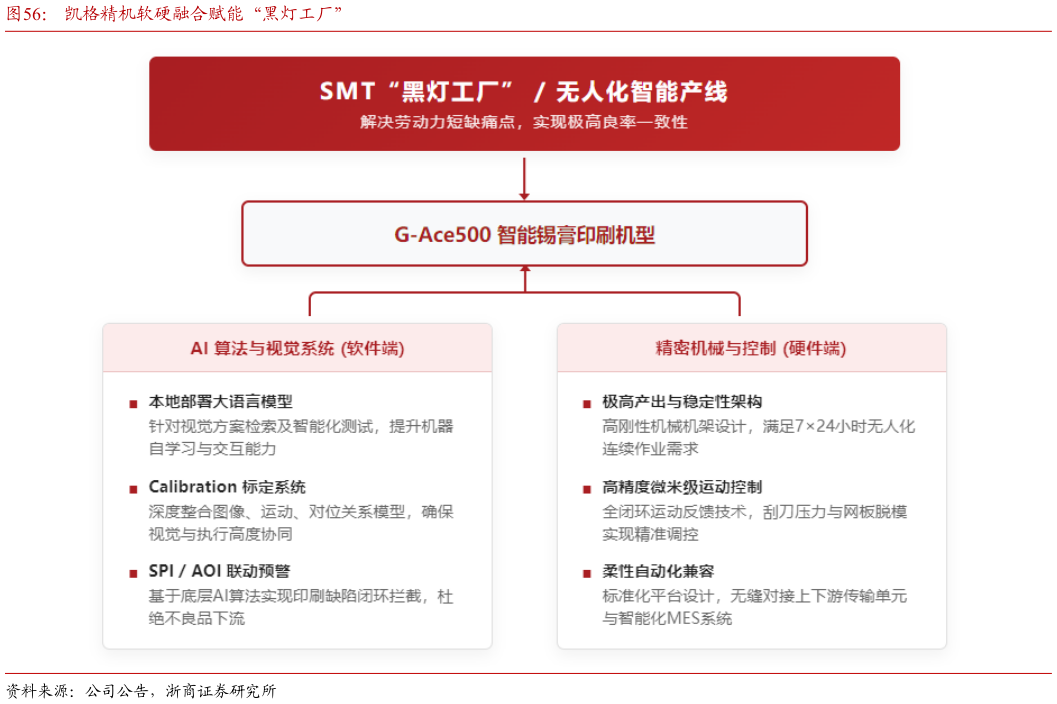 我想了解一下凯格精机软硬融合赋能“黑灯工厂”