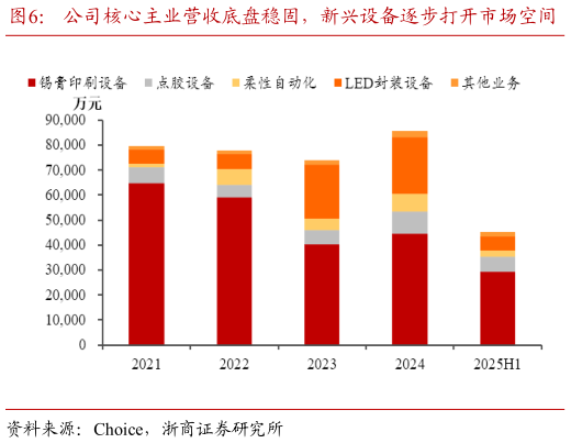 如何了解公司核心主业营收底盘稳固，新兴设备逐步打开市场空间   点胶设备占比稳步提升，LED 封装扩张承压