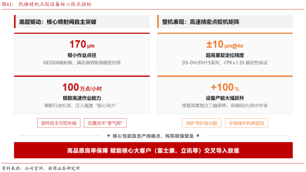 请问一下凯格精机点胶设备核心技术指标