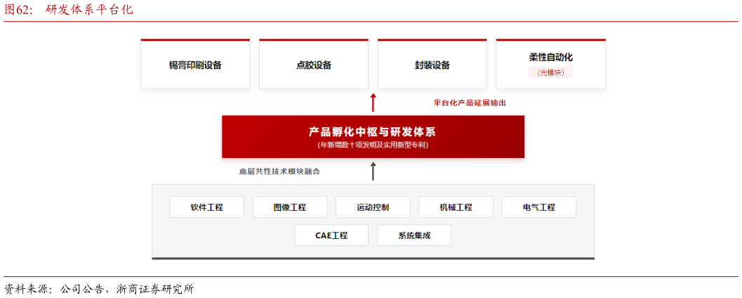 请问一下研发体系平台化