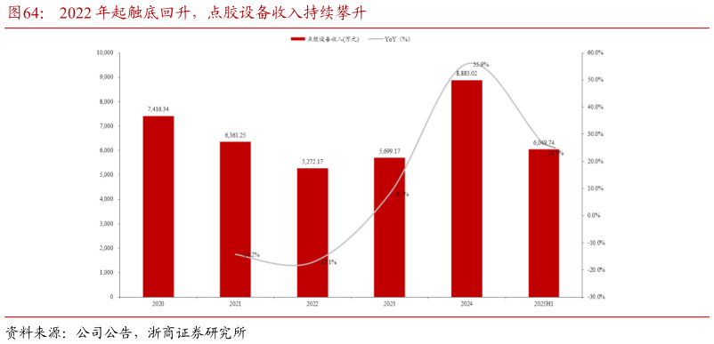 一起讨论下2022 年起触底回升，点胶设备收入持续攀升
