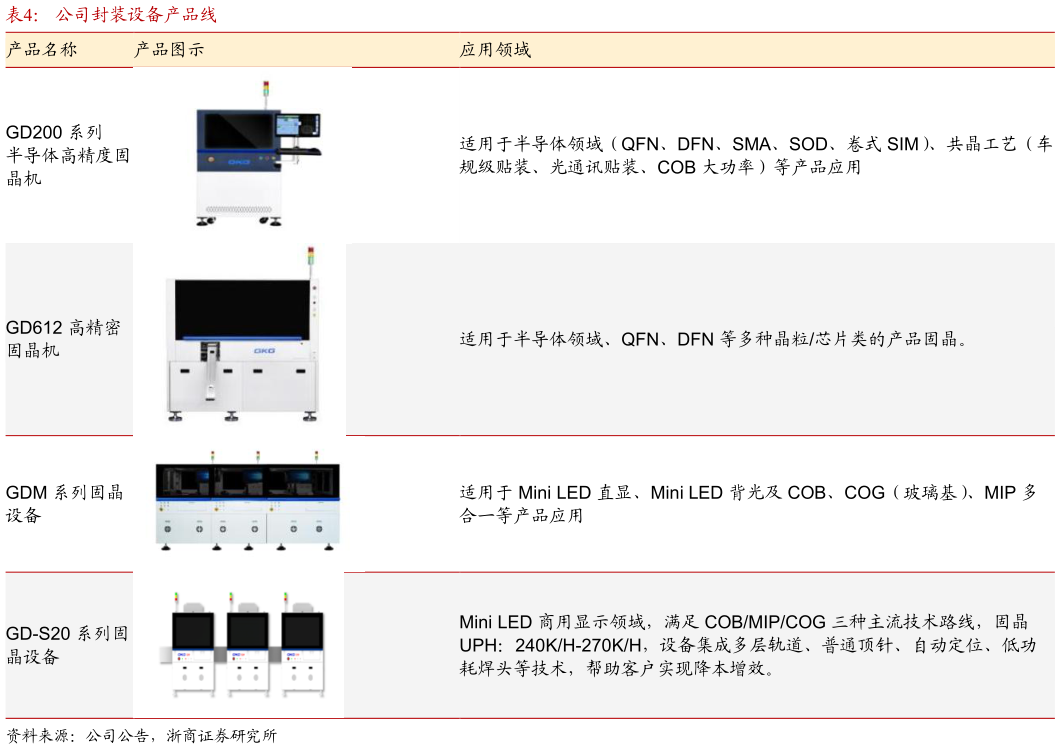 谁知道公司封装设备产品线