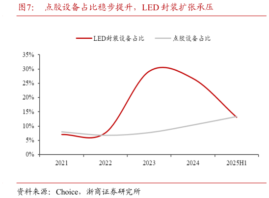 咨询下各位点胶设备占比稳步提升，LED 封装扩张承压