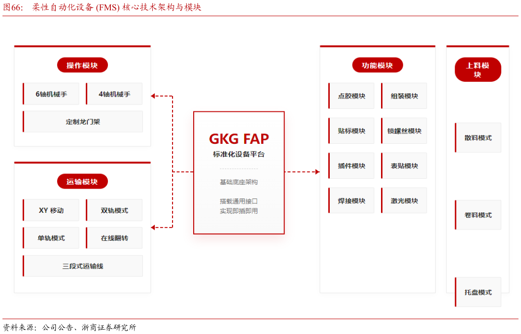 请问一下柔性自动化设备 FMS 核心技术架构与模块