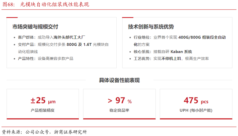 咨询下各位光模块自动化组装线性能表现