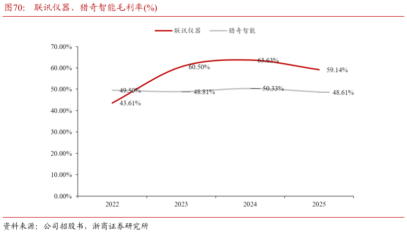 怎样理解联讯仪器、猎奇智能毛利率%
