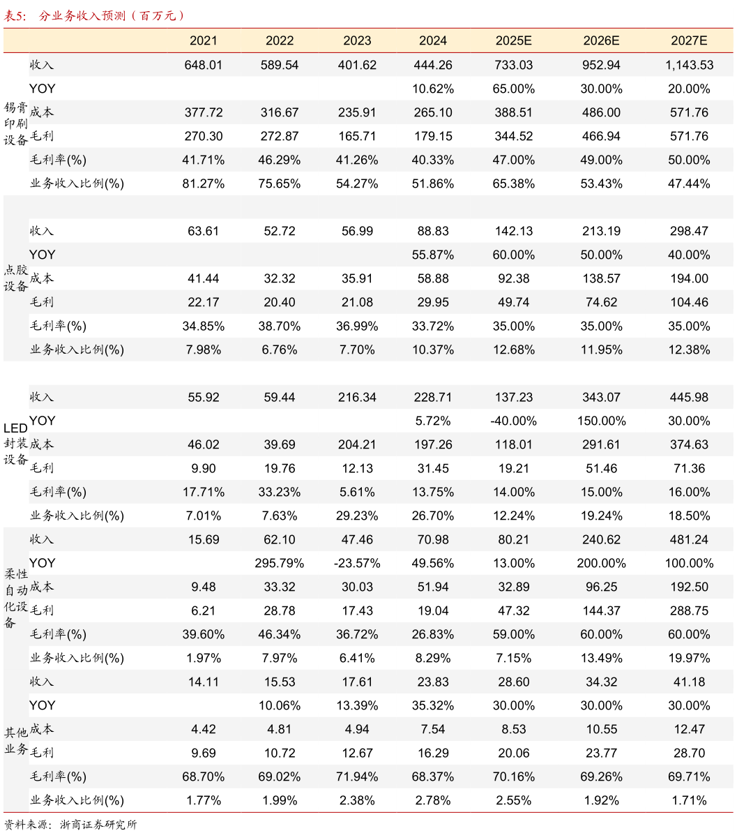 如何了解分业务收入预测（百万元）