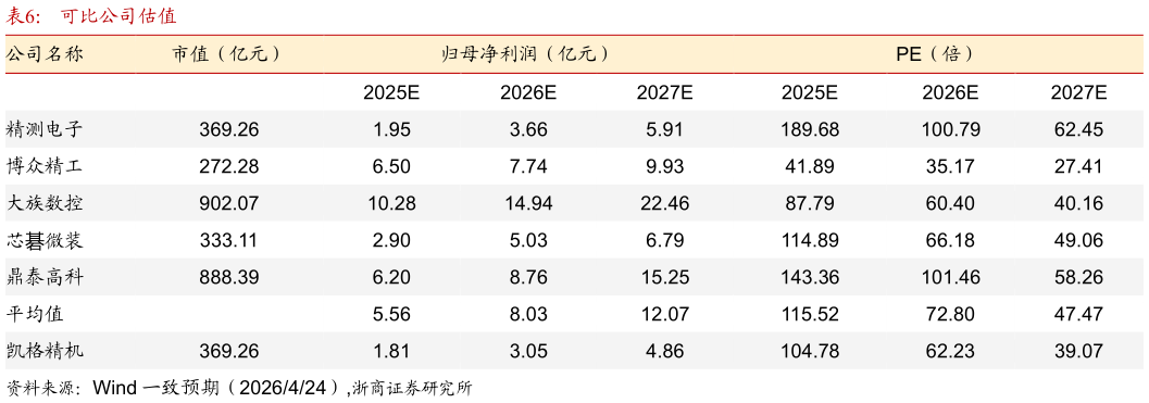 请问一下可比公司估值