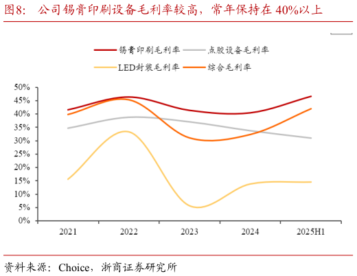 怎样理解公司锡膏印刷设备毛利率较高，常年保持在 40%以上