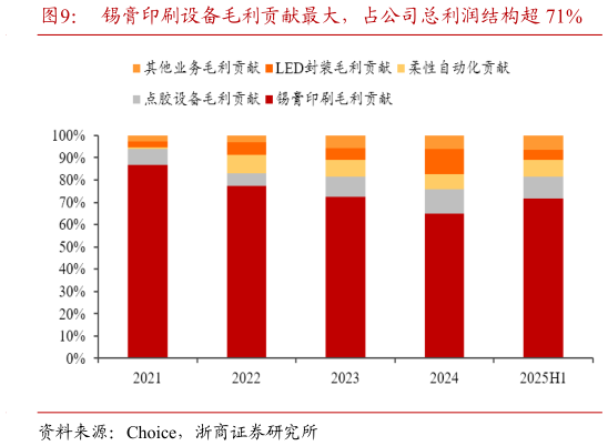 谁知道锡膏印刷设备毛利贡献最大，占公司总利润结构超 71%