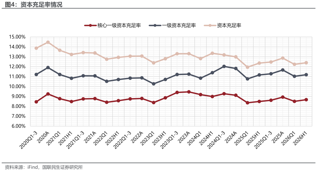 一起讨论下资本充足率情况
