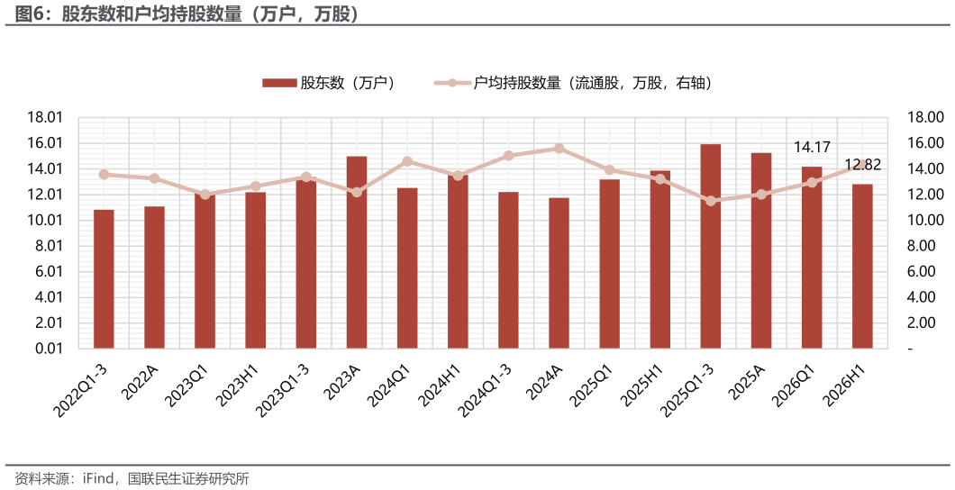 你知道股东数和户均持股数量（万户，万股）