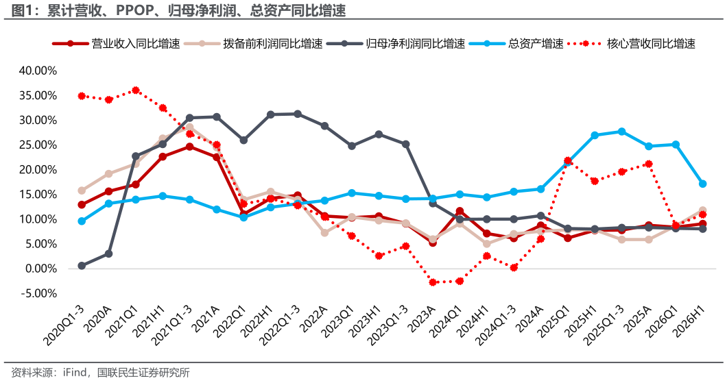 如何解释累计营收、PPOP、归母净利润、总资产同比增速