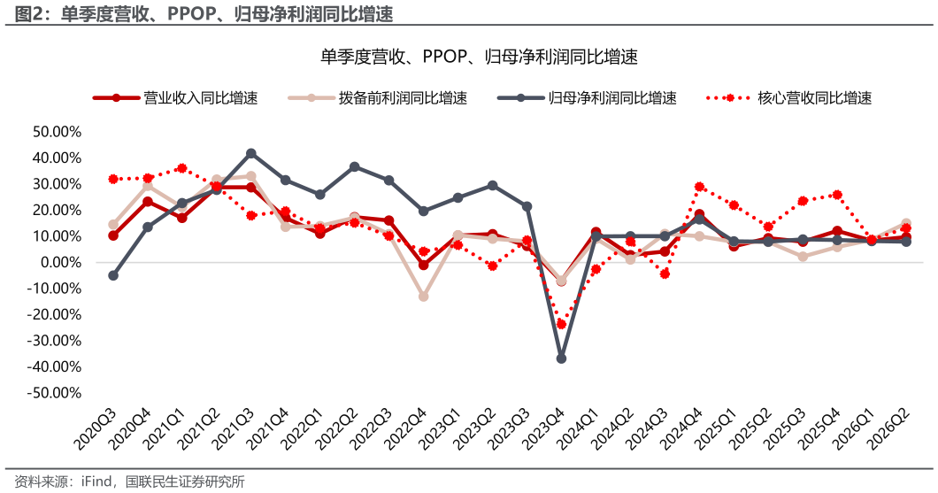 怎样理解单季度营收、PPOP、归母净利润同比增速