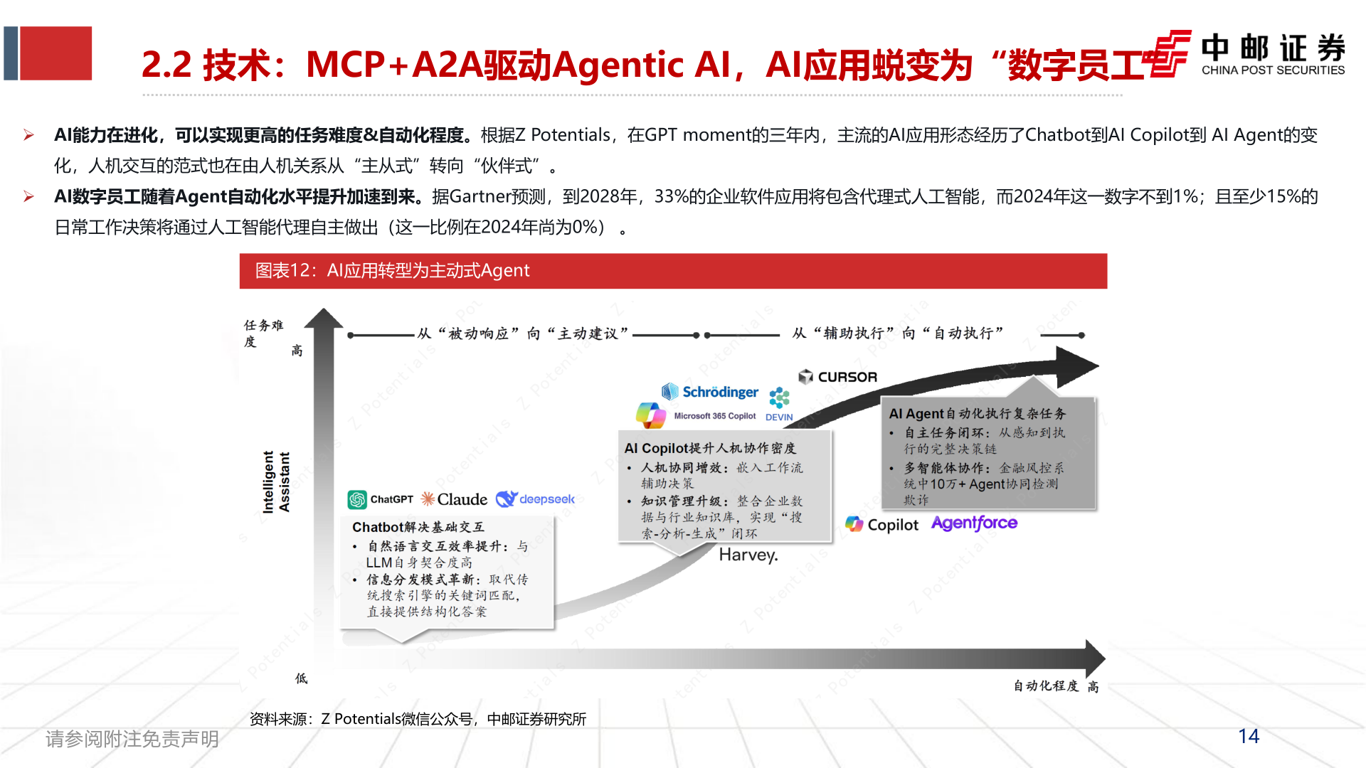 咨询下各位2.2 技术：MCP+A2A驱动Agentic AI，AI应用蜕变为“数字员工”