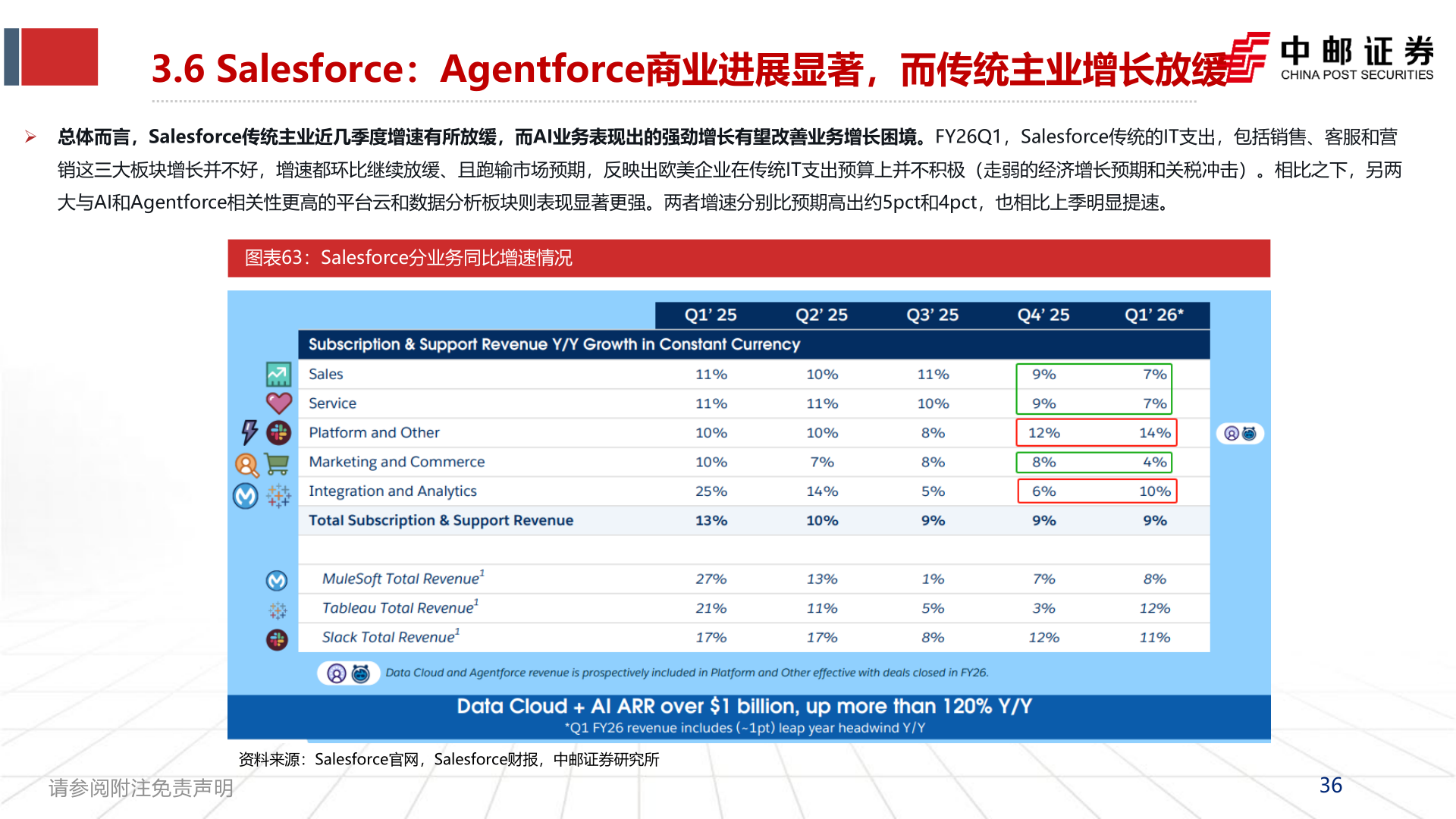你知道3.6 Salesforce：Agentforce商业进展显著，而传统主业增长放缓