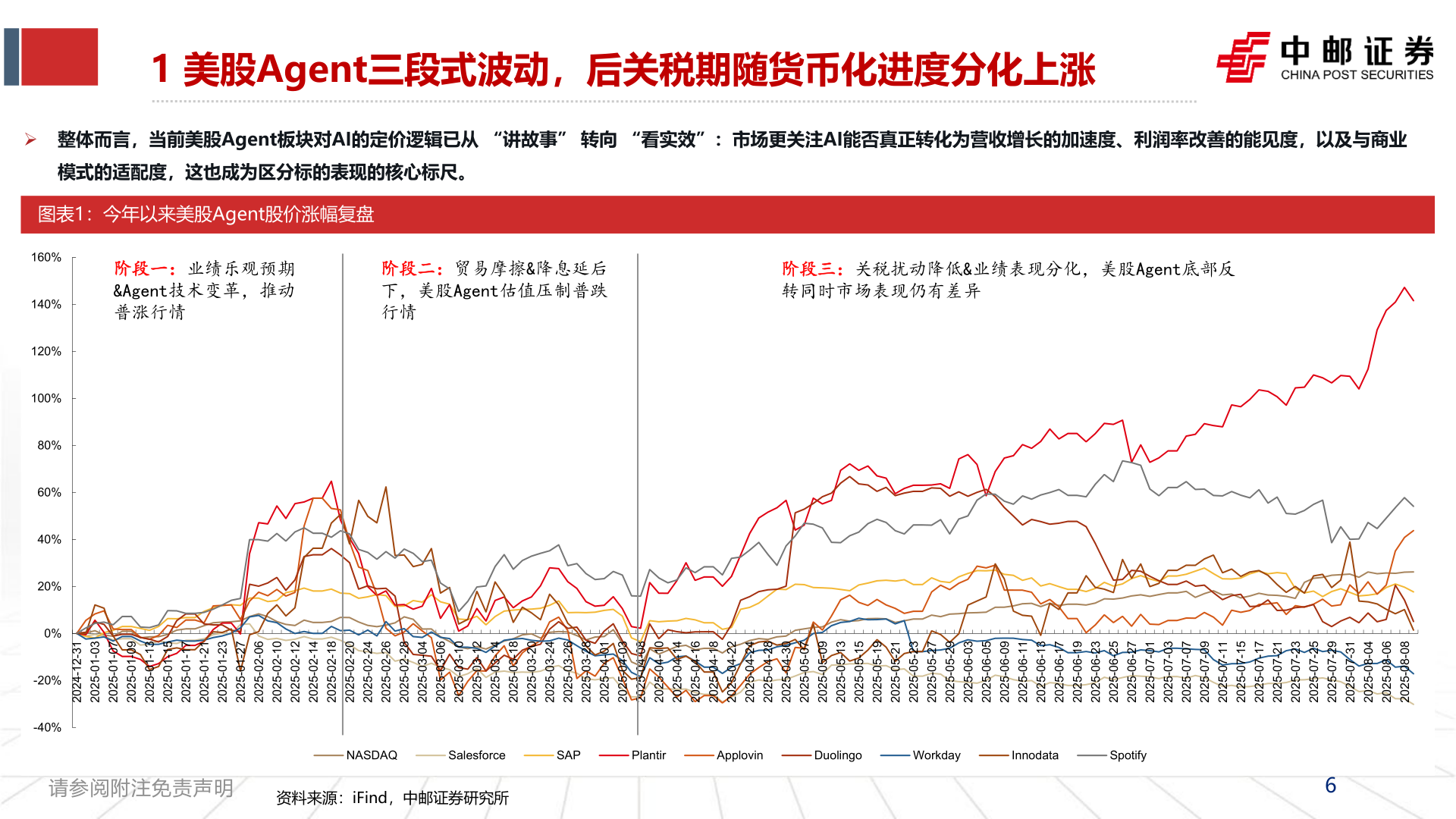 如何才能1 美股Agent三段式波动，后关税期随货币化进度分化上涨