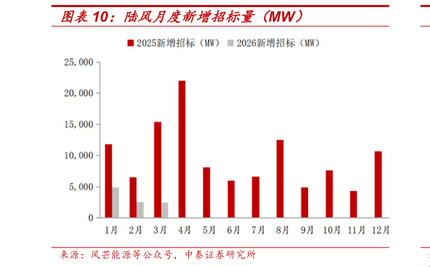 请问一下陆风月度新增招标量（MW）